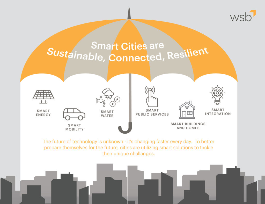 Is Your City Ready to Become a 'Smart' City? - WSB